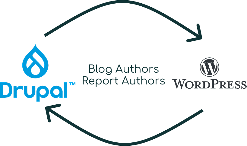 How Harvard's Housing Research Center Unified Multi-Platform Publishing 3 jchs drupal wordpress