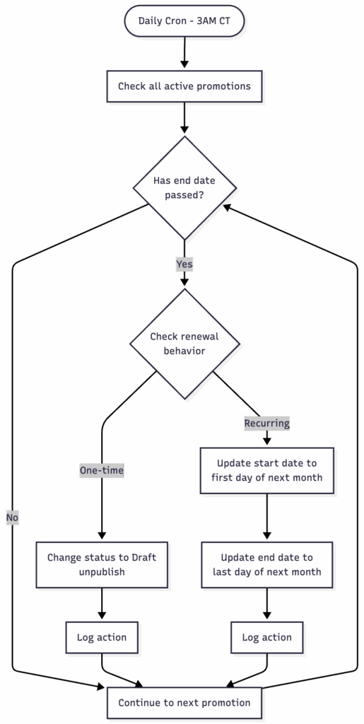 How We Automated Monthly Promotion Management with WordPress Cron 2 A flowchart showing the entire flow through the automated checker, looking for published promotions beyond their expiration date, to either auto-renew or auto-unpublish them.