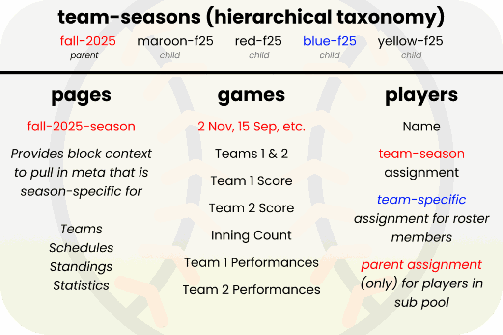 A diagram showing the relationship between our team-season taxonomy, and our post types page, game, and player.