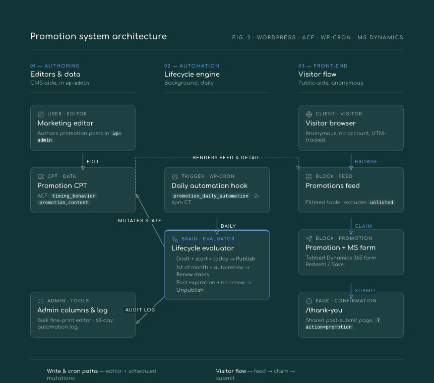 Lee promotion diagram