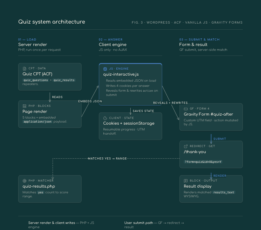 Npr quiz diagram