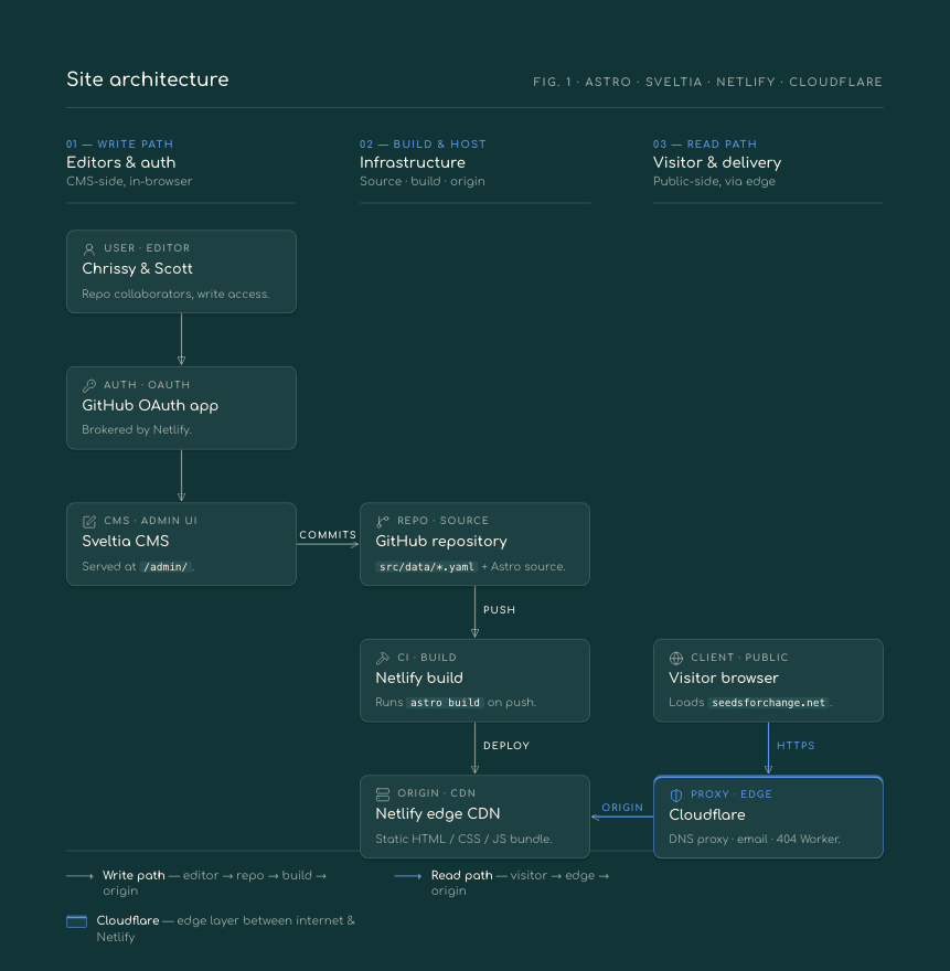 S4c website diagram